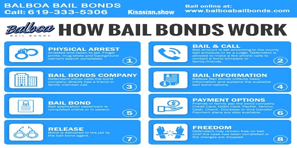 How bail bonds work