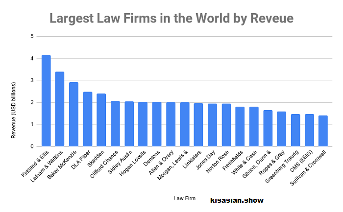 Top Law offices by Income